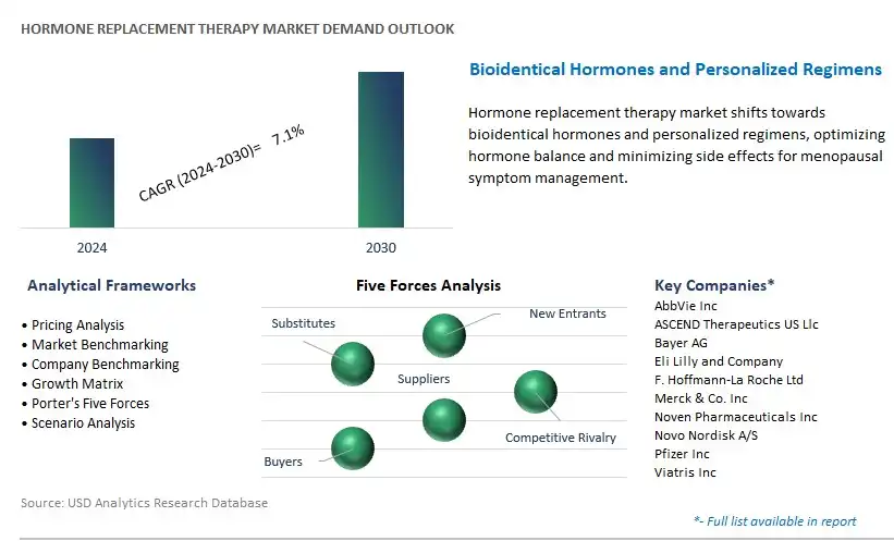 Hormone Replacement Therapy Industry- Market Size, Share, Trends, Growth Outlook